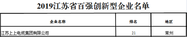 排名21位！上上電纜再次榮獲“江蘇省百強(qiáng)創(chuàng)新型企業(yè)”稱號(hào)