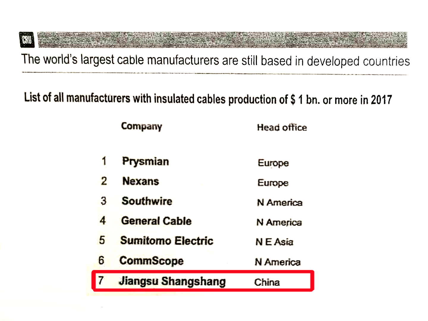 上上全球絕緣線纜企業(yè)規(guī)模排名：中國第一，世界第七