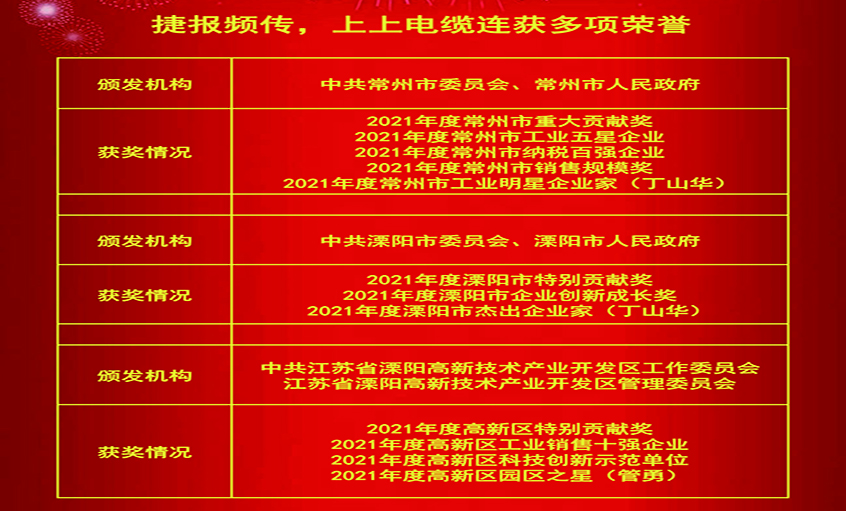 春風傳喜訊，昂首創(chuàng)輝煌——上上電纜連獲殊榮