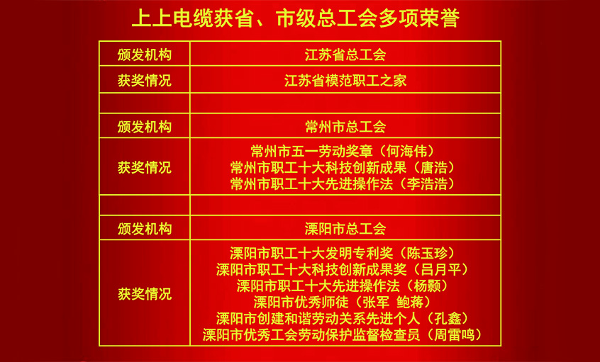 上上電纜獲省、市級總工會多項榮譽